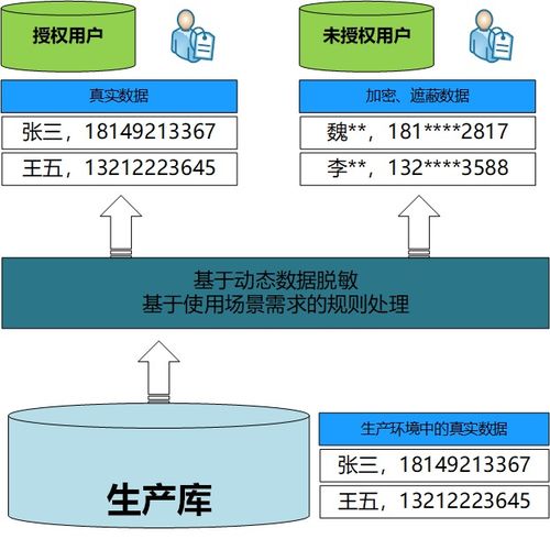 數(shù)據(jù)脫敏與數(shù)據(jù)加密 在線數(shù)據(jù)處理與交易處理業(yè)務(wù)中的關(guān)鍵區(qū)別