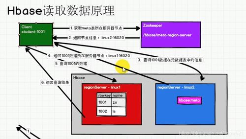 HBase在線數(shù)據(jù)處理與交易處理業(yè)務(wù)回顧與補(bǔ)充