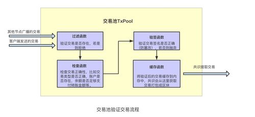 區(qū)塊鏈交易處理流程與HPB的在線數(shù)據(jù)處理優(yōu)化