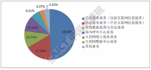 信通院發(fā)布報告顯示 全國增值電信業(yè)務(wù)經(jīng)營許可企業(yè)達(dá)67260家，在線數(shù)據(jù)處理與交易處理業(yè)務(wù)成關(guān)鍵增長點(diǎn)